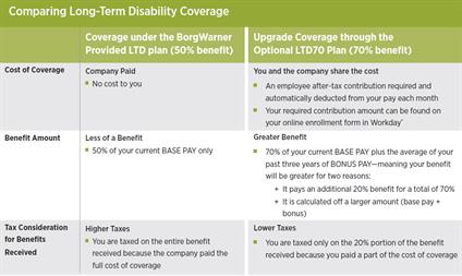 Comparing Long-Term Disability Coverage